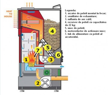 Poza Semineu pe peleti FORNELLO SOPHIA 11 kW - schema cu elementele componente